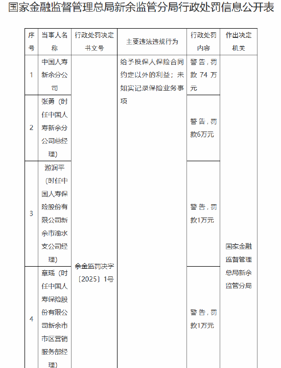 道正网  中国人寿新余分公司被罚74万元：给予投保人保险合同约定以外的利益、未如实记录保险业务事项
