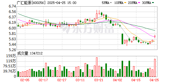 第二证券 开源证券给予广汇能源买入评级，公司2024年报&2025年一季报点评报告：煤炭量增价减业绩承压，关注煤油化成长与高分红