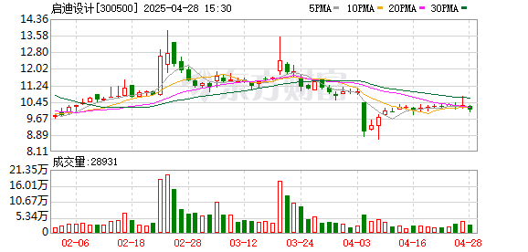 广瑞网 启迪设计：2025年第一季度净利润约1639万元，同比增加75.77%