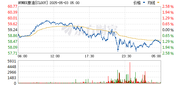 鑫耀证券 国际油价短线跳水 美油、布油双双跌超3%
