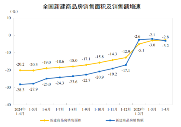 通昭配资 2025年1—4月份全国房地产市场基本情况