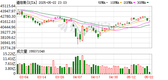 海通众合 特朗普引爆悲观情绪？华尔街分析师：美股可能会较高点“腰斩”！