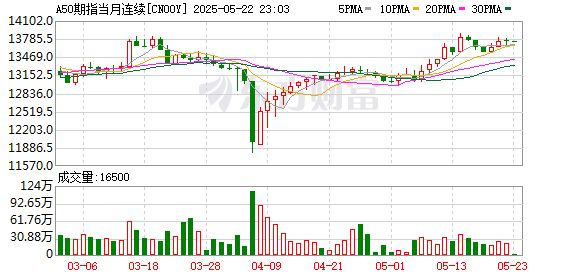 盈禾配资 重要信号！A50突然拉涨 韩国金融委员会：已准备约100万亿韩元规模的市场稳定计划