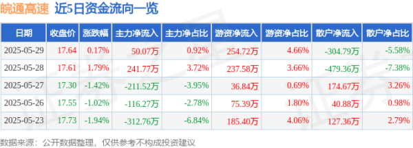 钱龙配资 股票行情快报：皖通高速（600012）5月29日主力资金净买入50.07万元