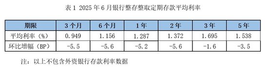 盛宝策略 存款利率继续下降，3个月定存平均利率步入“0时代”