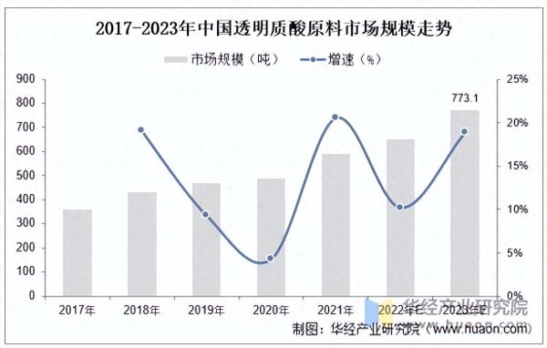 港联证券 2025年中国透明质酸原料行业市场规模及竞争格局