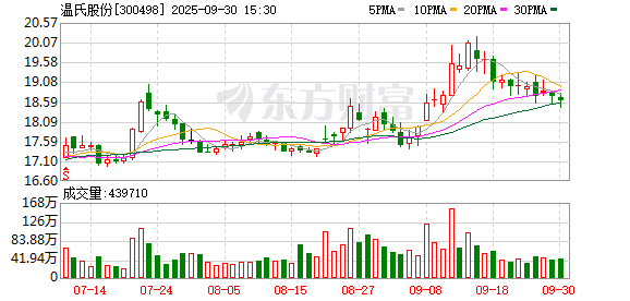 凯丰资本 温氏股份：受“桦加沙”台风影响 公司在广东区域局部资产出现一定损失
