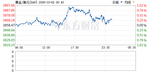 九融配资 现货黄金继续上行 站上3820美元/盎司