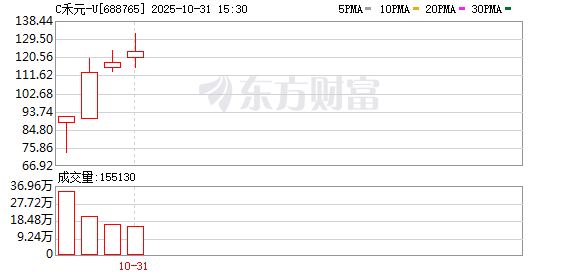 赤盈配资 科创板成长层“迎新” 禾元生物市值超400亿元